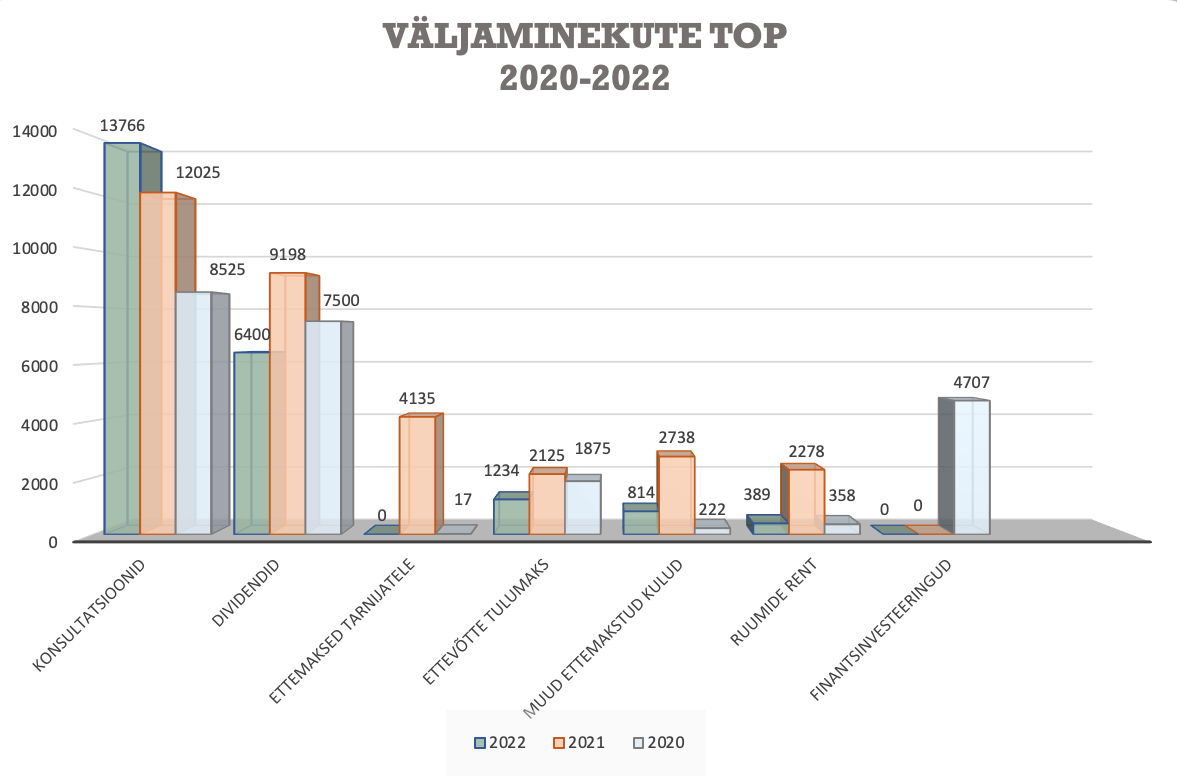 väljaminekud