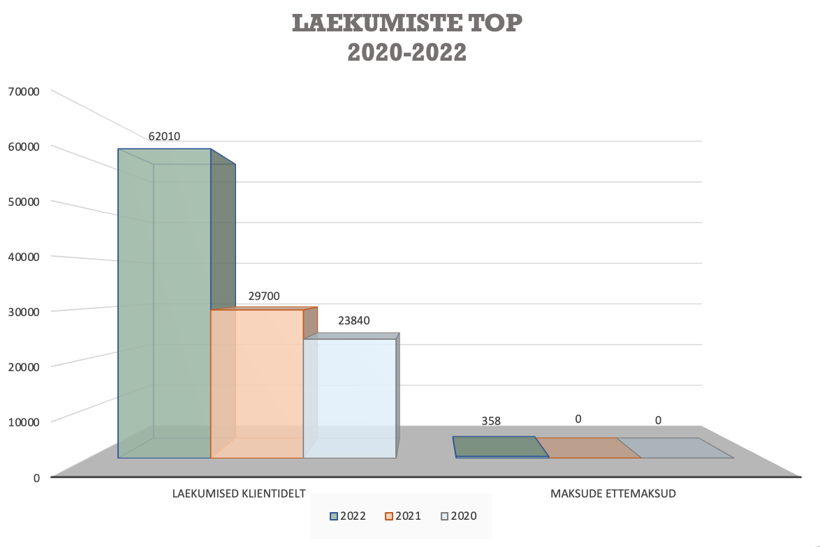 laekumiste top